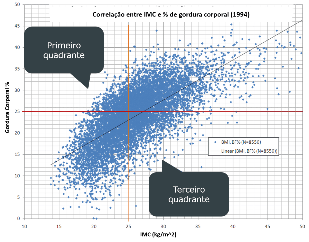 medidas - grafico BF % e IMC