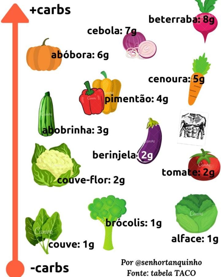 Quantidade de carboidratos nos principais vegetais, folhas, legumes, verduras e frutas permitidos na dieta low-carb e cetogênica.